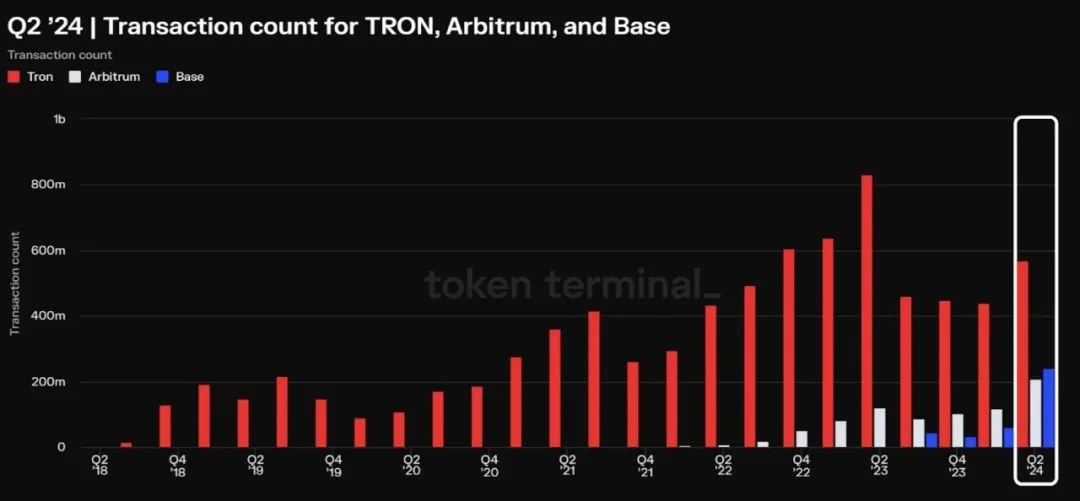 社区生态 | 波场TRON二季度多项核心数据表现亮眼，平均月活跃用户达1350万