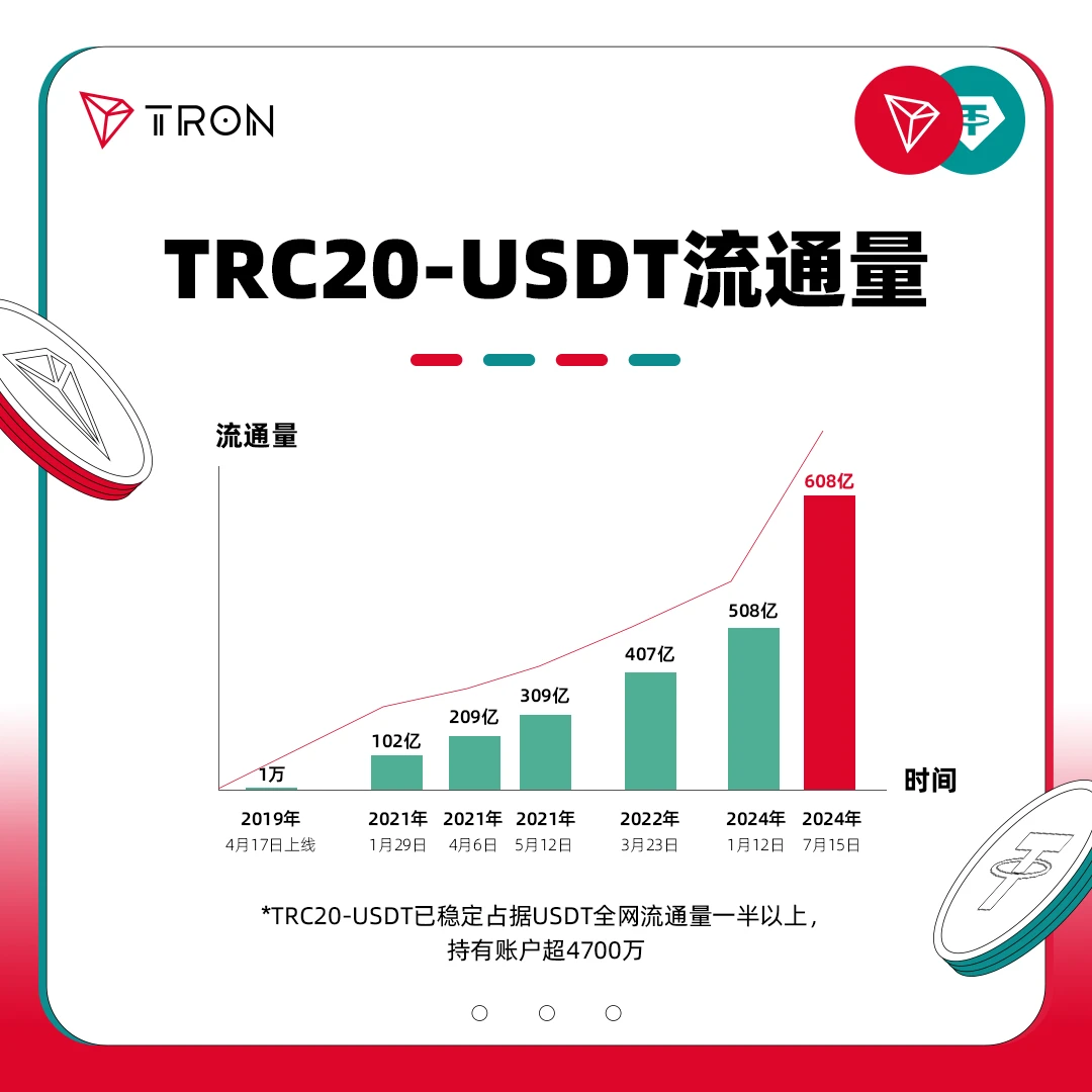 社区生态 | 图解600亿里程碑（二）：TRC20-UDST流通量飙升