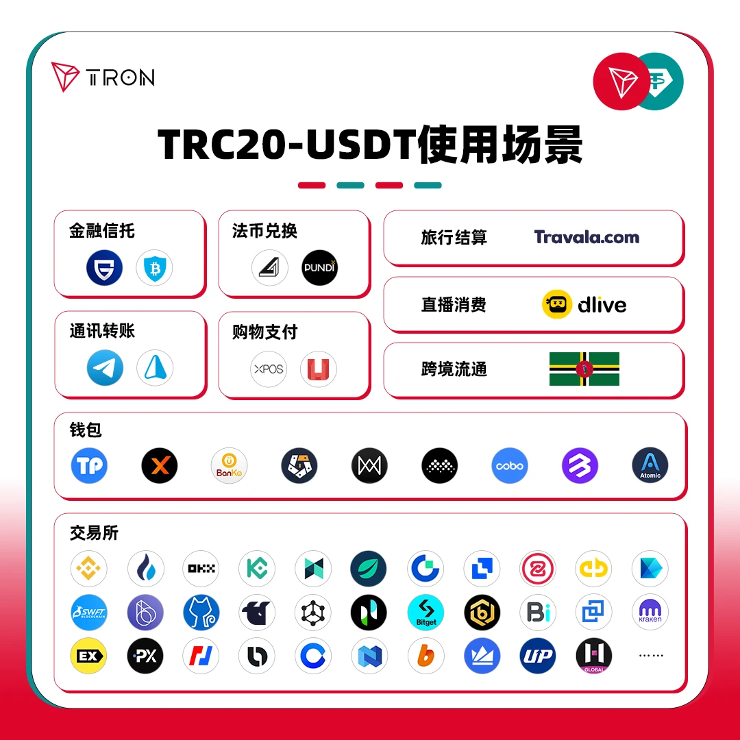 社区生态 | 图解600亿里程碑（四）：TRC20-UDST使用场景