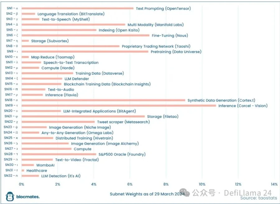 A list of key projects in the AI×Web3 segment