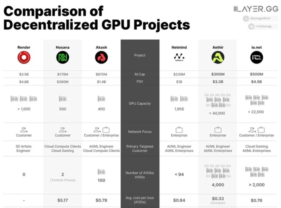 AI×Web3细分领域重点关注项目一览