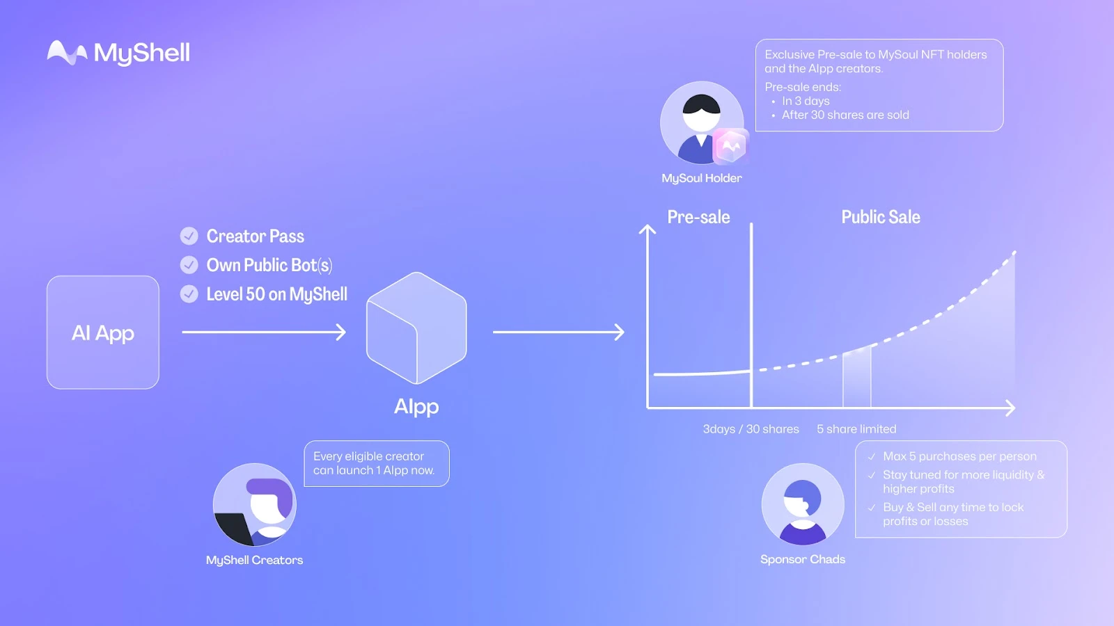 Interpretation of AI and Crypto Breaker MyShell: Leading the Innovation Wave of AI Creation and Consumption