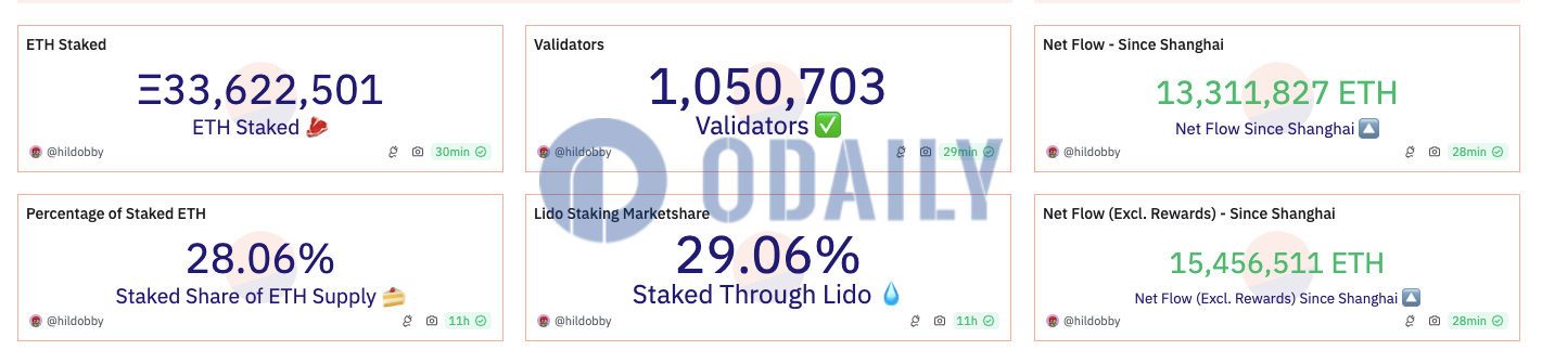 Odaily