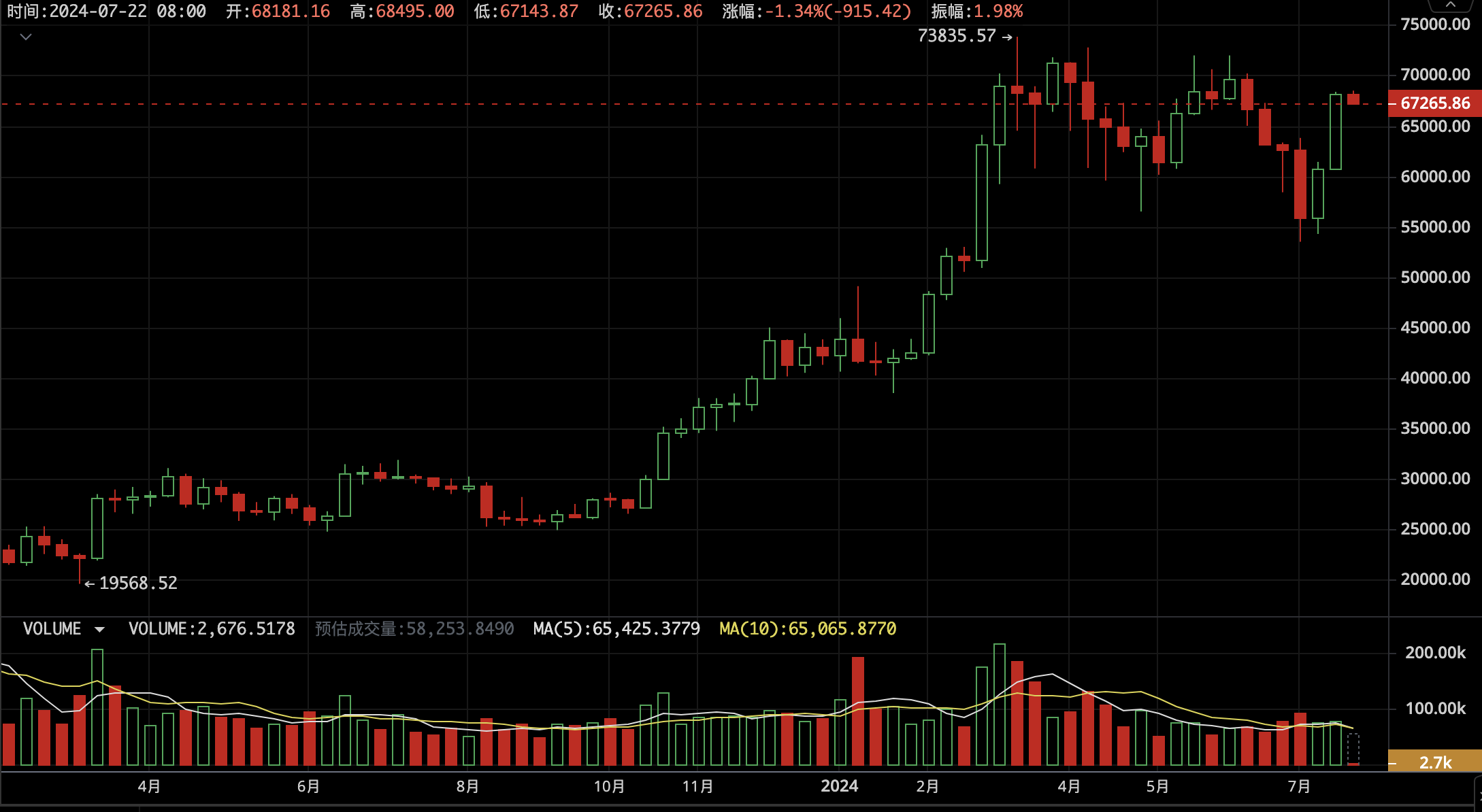 EMC Labs比特币每周观察(7.15~7.21)：资金强势流入，BTC有望彻底摆脱震荡区