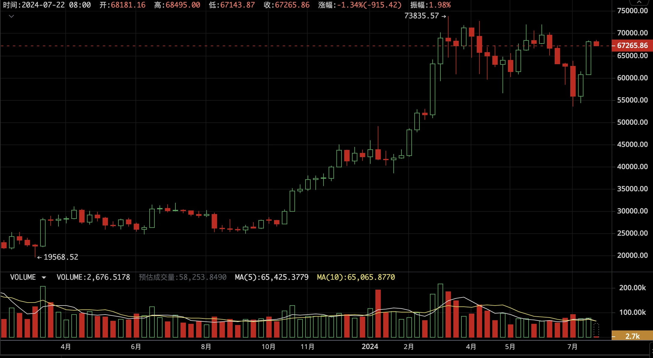 EMC Labs Bitcoin Weekly Observation (7.15~7.21): Strong capital inflow, BTC is expected to completely get rid of the shock zone