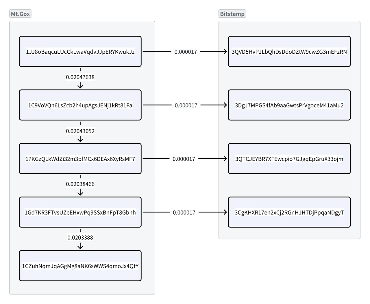 Mt.Gox fund transfer clues tracking and market interpretation