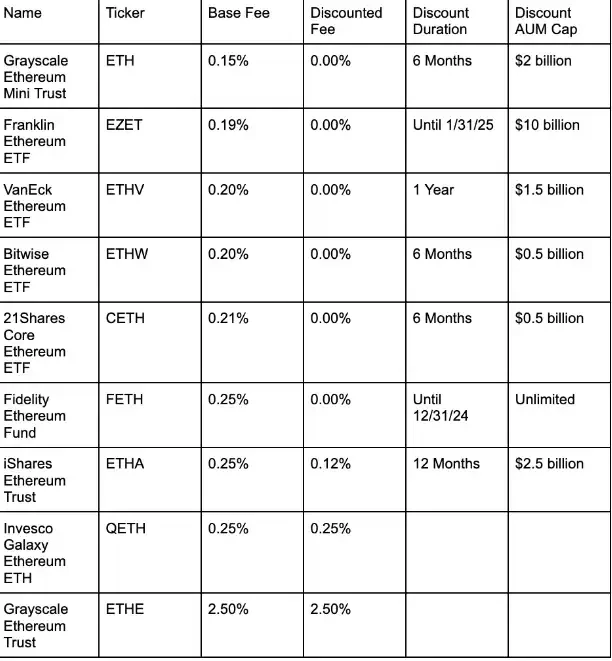 以太幣ETF購買指南：九隻現貨ETF，如何抉擇？