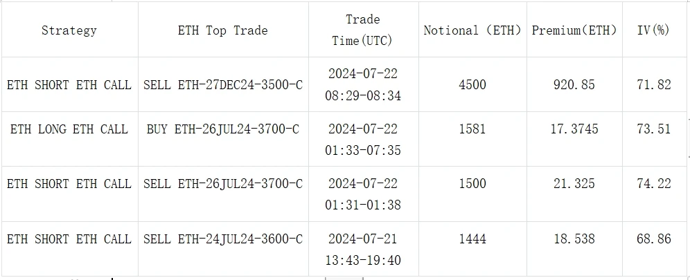 SignalPlus Volatility Column (20240722): Biden withdraws from the election