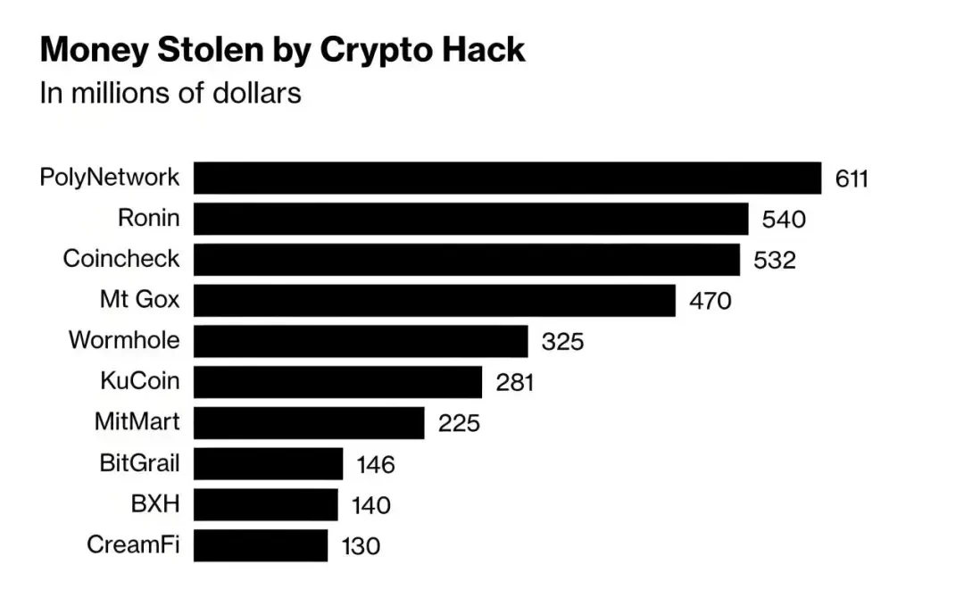 Comprehensive analysis of the security of blockchain L0, L1, L2 and L3 layers