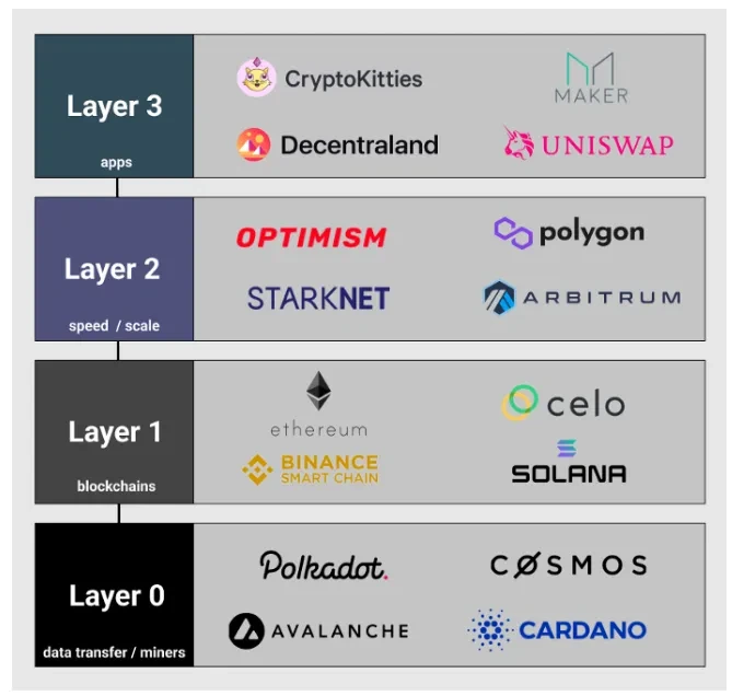 Comprehensive analysis of the security of blockchain L0, L1, L2 and L3 layers