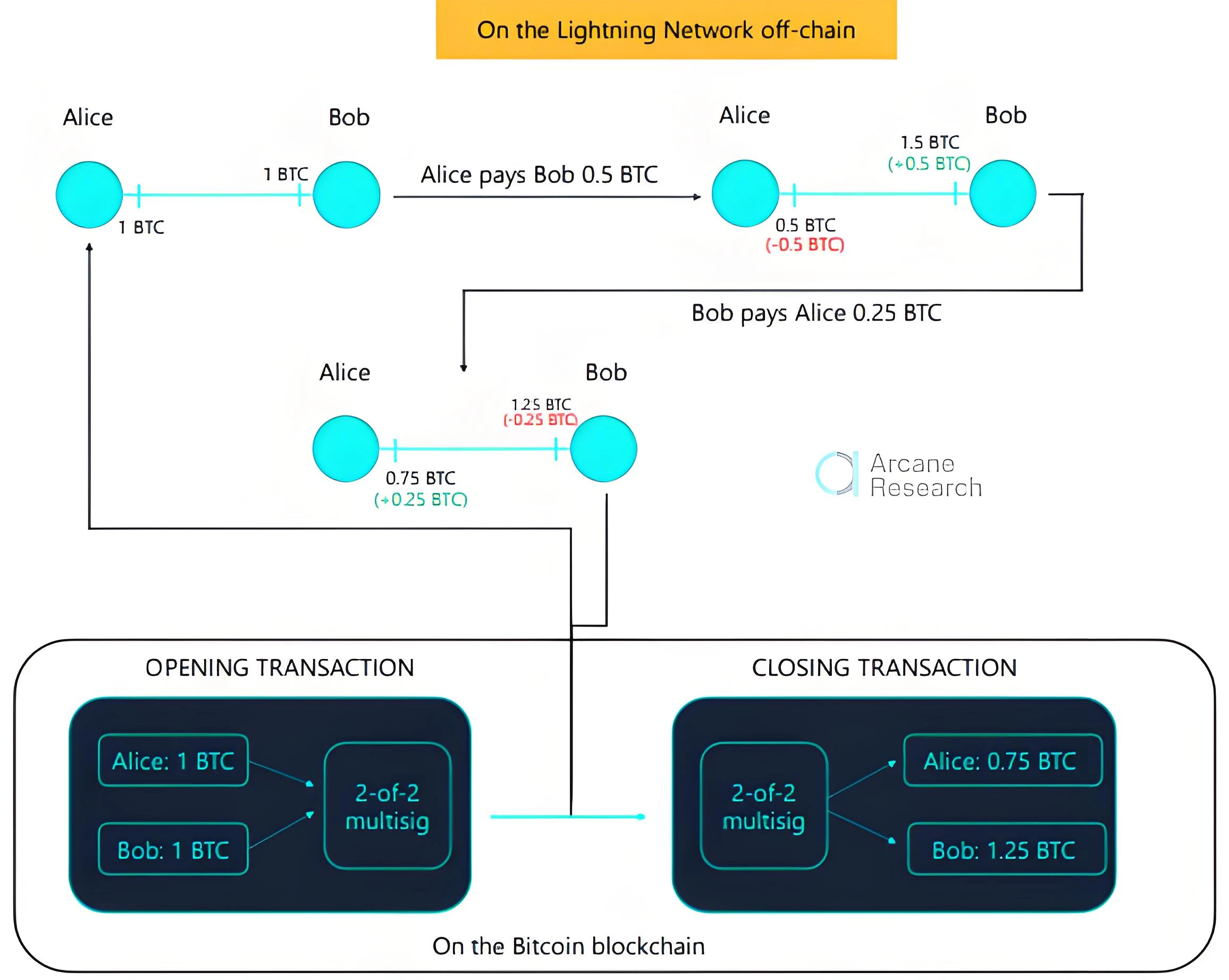 Comprehensive analysis of the security of blockchain L0, L1, L2 and L3 layers