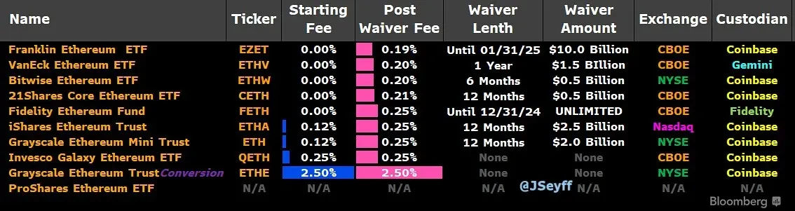 以太坊現貨ETF於今日開始交易，流入量和拋壓究竟有多大？