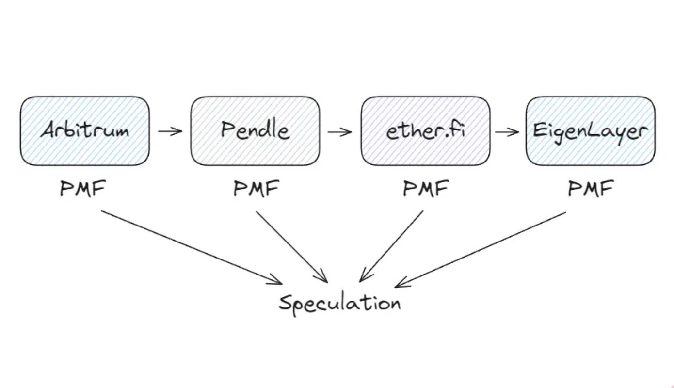 Viewpoint: Crypto product fit mainly comes from speculation, otherwise it can only serve a small number of users