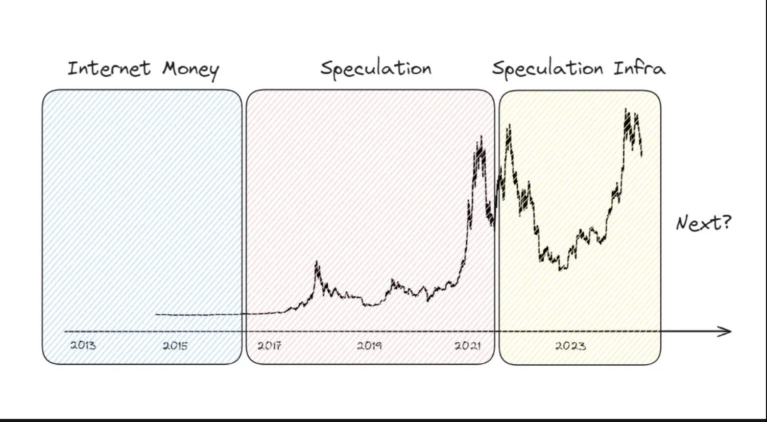 Viewpoint: Crypto product fit mainly comes from speculation, otherwise it can only serve a small number of users