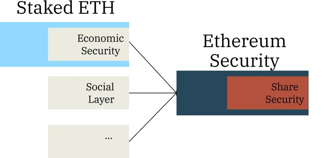 IOSG Ventures: Is economic security a meme?