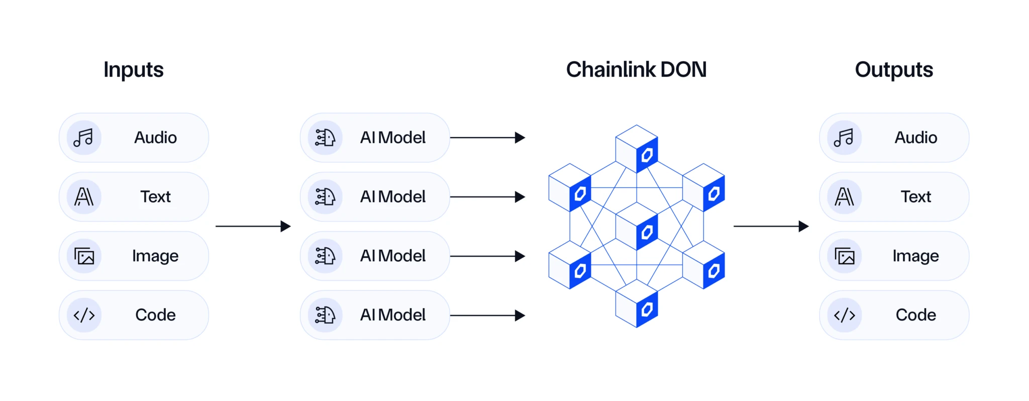 The intersection of AI models and oracles