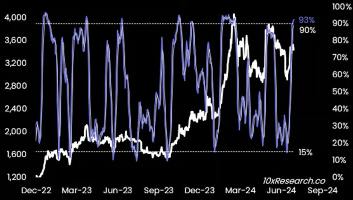 10x Research: How will ETH prices move in the post-ETF era?