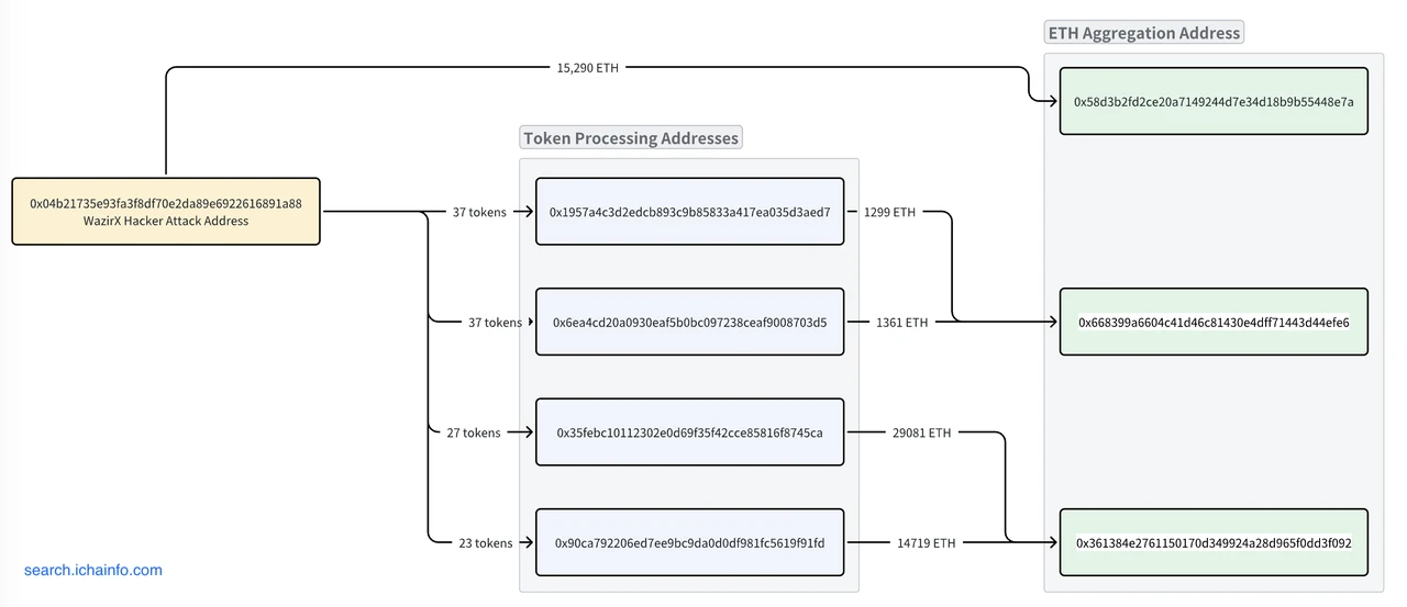 WazirX hackers continue to process tokens, 3 addresses have accumulated 61,750 ETH