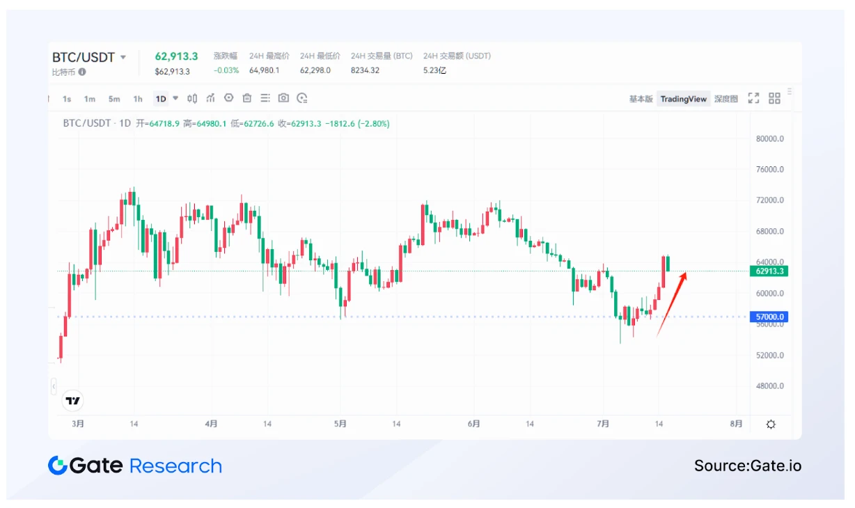 Gate.io Research Institute: A wave of interest rate cuts is coming, will the market bottom out and reverse?