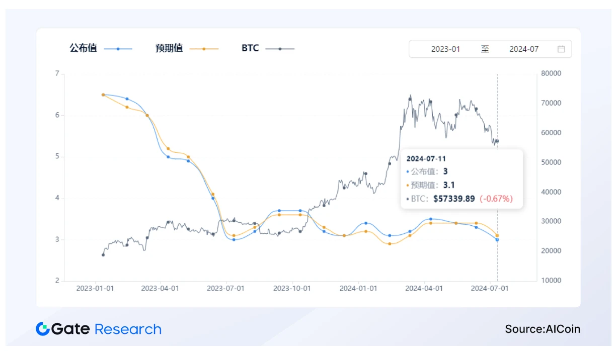 Gate.io Research Institute: A wave of interest rate cuts is coming, will the market bottom out and reverse?