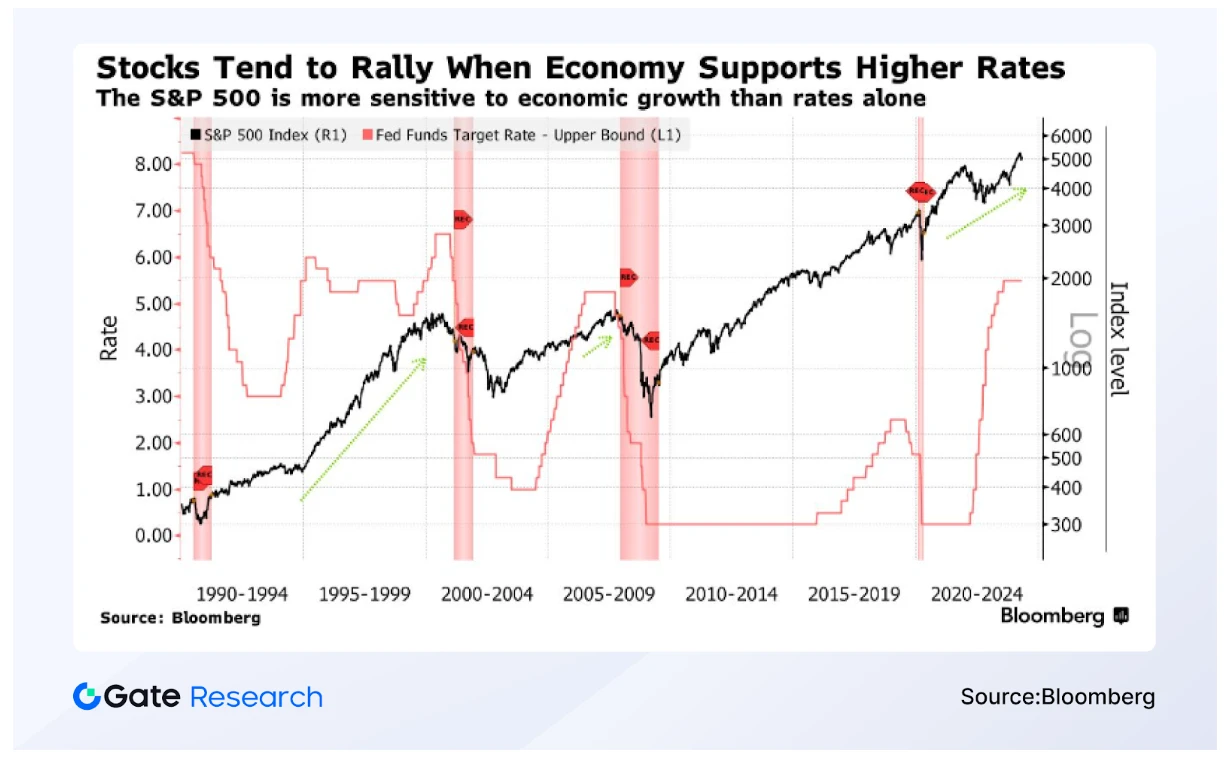 Gate.io Research Institute: A wave of interest rate cuts is coming, will the market bottom out and reverse?