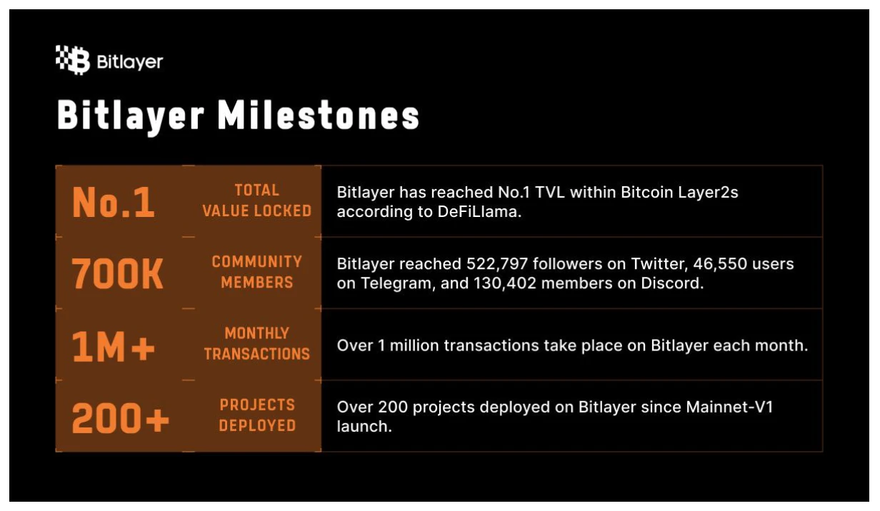 Bitlayer announces  million Series A funding to build Bitcoin computing layer