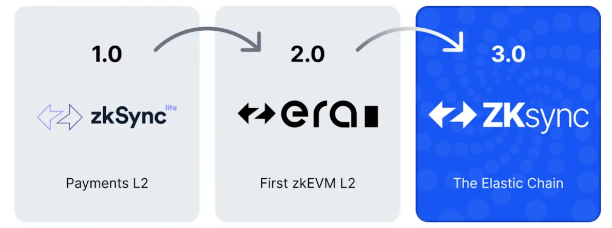 The Evolution of Ethereum: Second Layer Expansion and the Unlimited Potential of ETFs