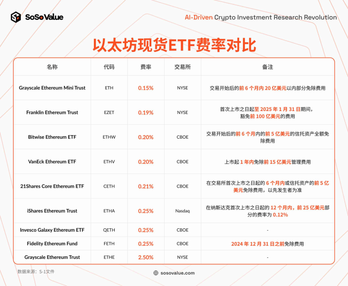 美国以太坊现货ETF上市 ，⻓期意义⼤于短期影响