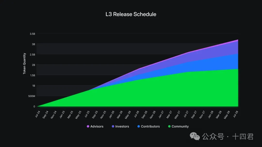 Layer3 in the Attention Economy: How 21.2 Million in Financing Promotes Full-Chain Identity Transformation