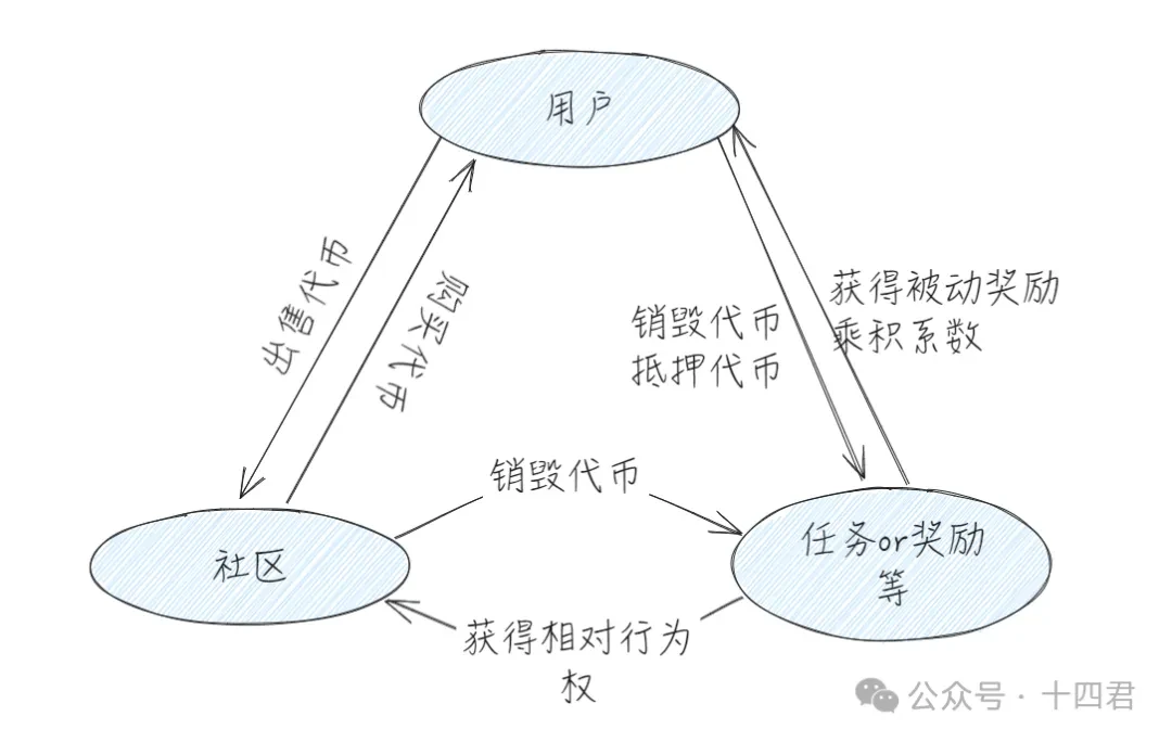 注意力經濟下的Layer3：2,120萬融資如何協助全鏈身分變革