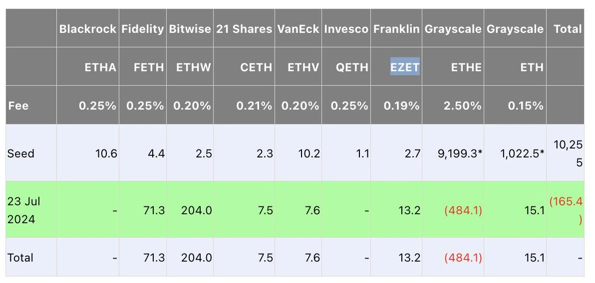 ETHW has attracted over 200 million USD. What is Bitwise’s strategy for the crypto ETF battle?