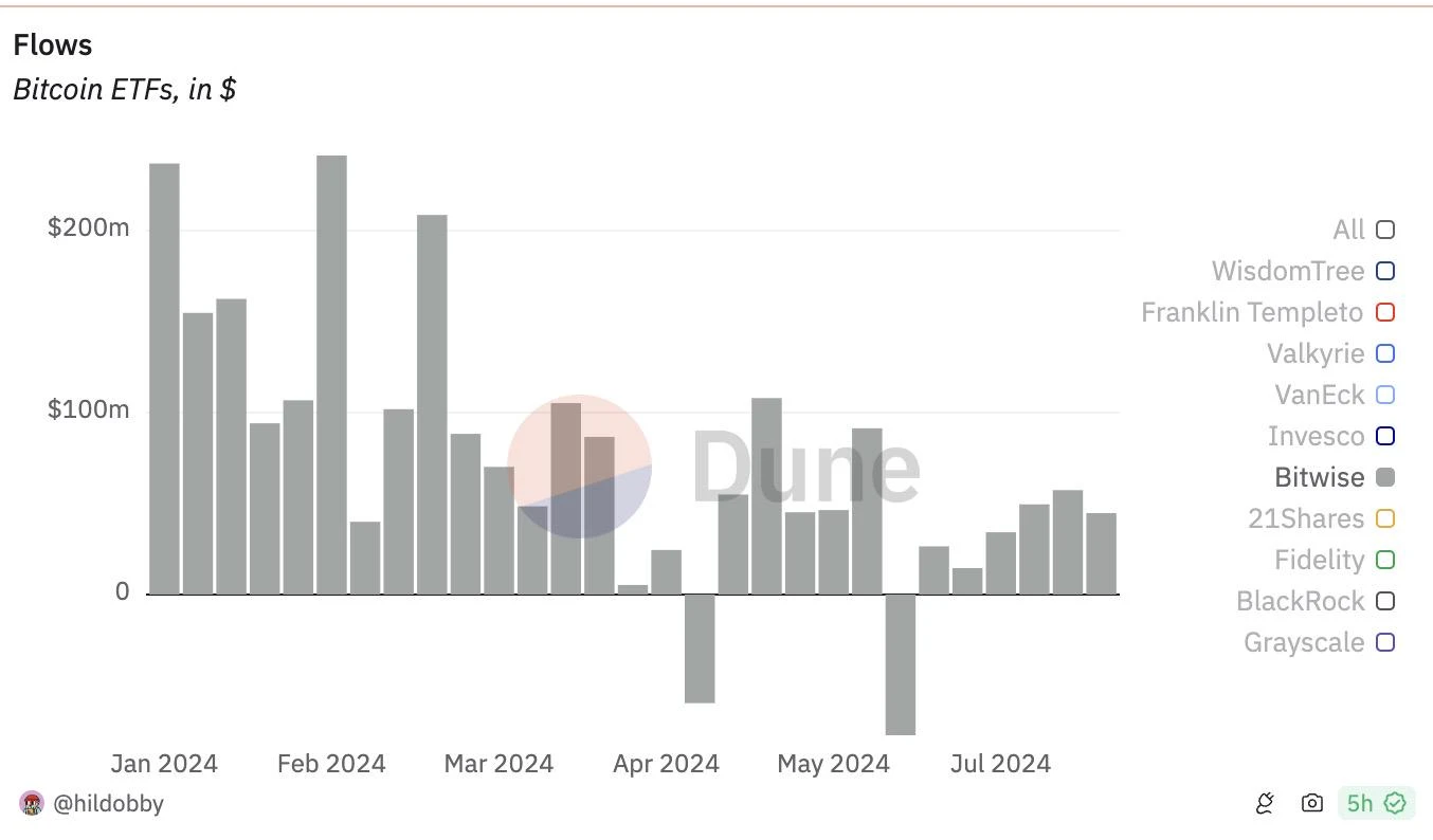 ETHW has attracted over 200 million USD. What is Bitwise’s strategy for the crypto ETF battle?