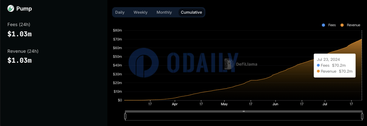 Odaily