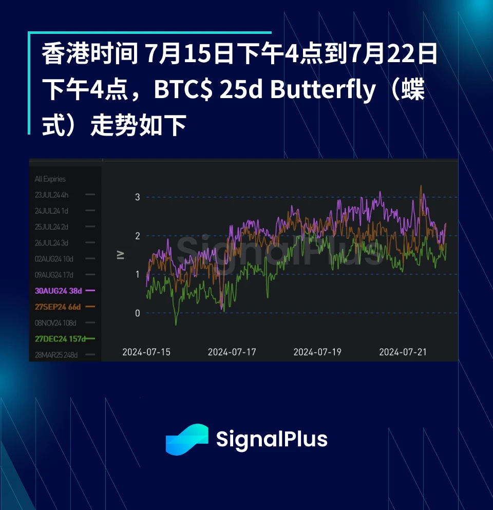 BTC波动率 ：一周回顾2024年7月15日–22日