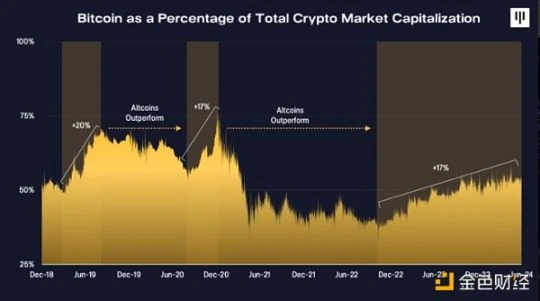 Pantera: We are entering the second phase of the bull market