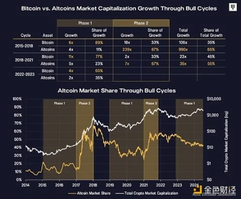 Pantera: We are entering the second phase of the bull market