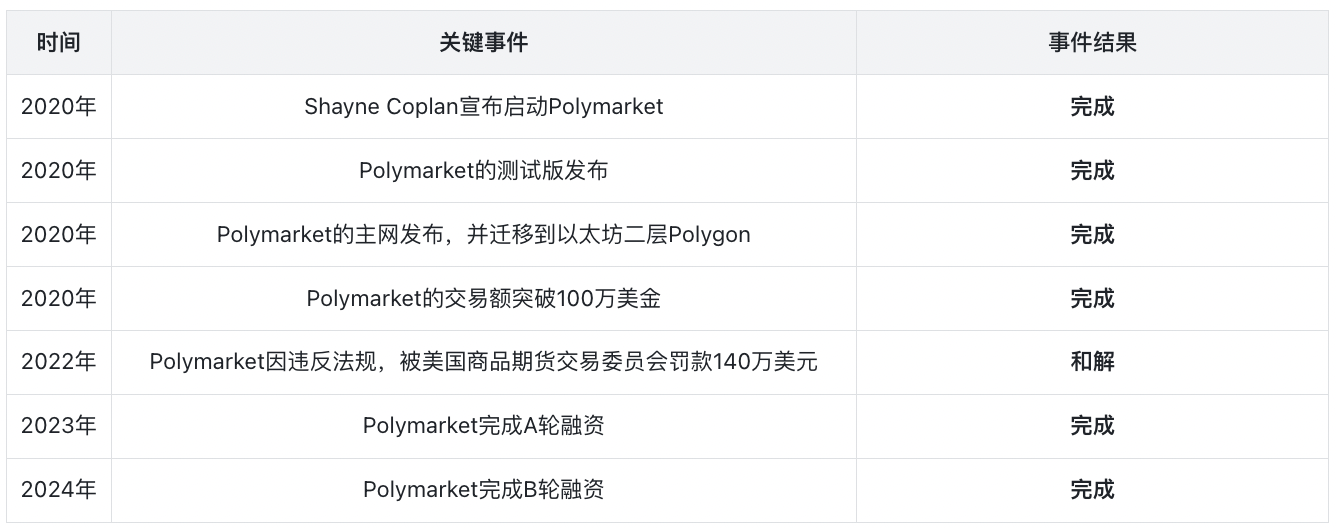 Polymarket：“事件交易”的首选平台