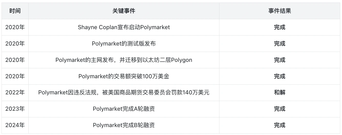 Polymarket：「活動交易」的首選平台