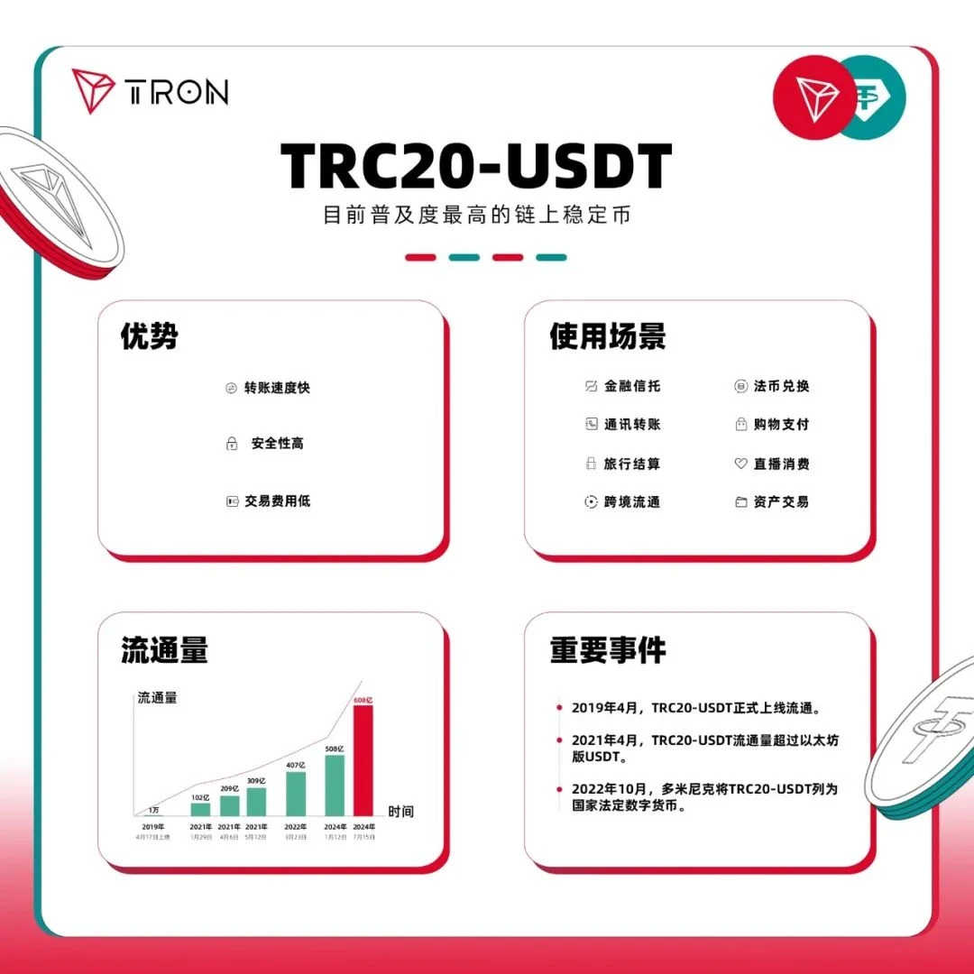 社区生态 | 图解600亿里程碑：TRC20-USDT成为普及度最高的链上稳定币