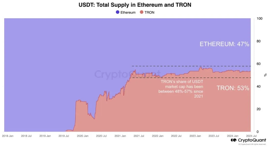 社区生态 | CryptoQuant：波场TRON网络活动主要由USDT主导