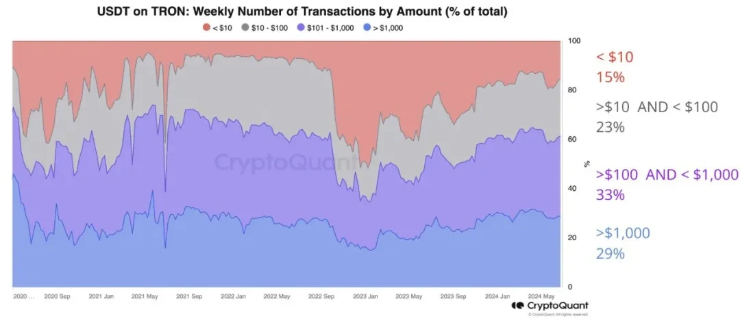 社区生态 | CryptoQuant：波场TRON网络活动主要由USDT主导