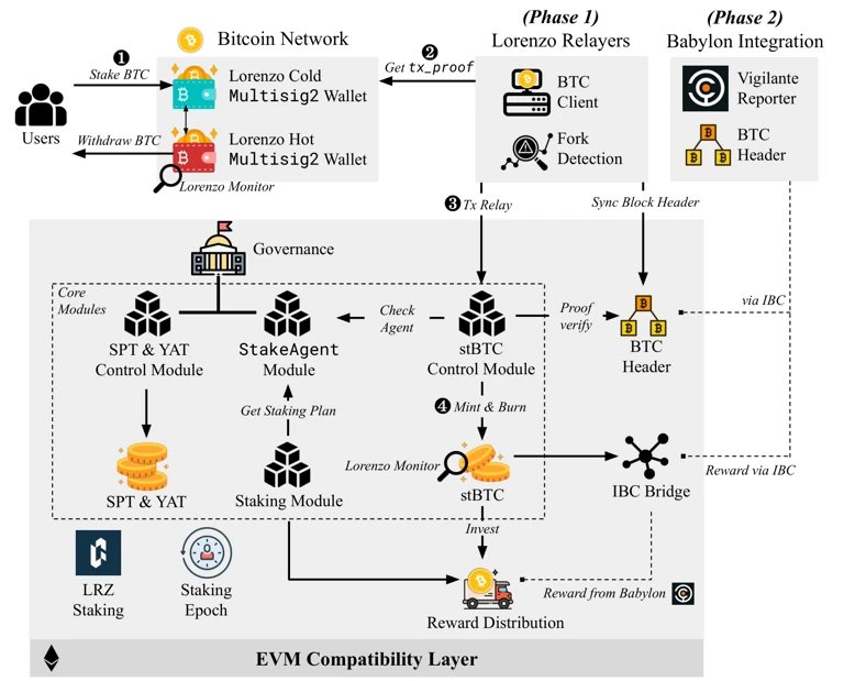 BTC LSD, 더 많은 사용자가 BTC 스테이킹 혜택을 공유하도록 돕는 방법은 무엇입니까?