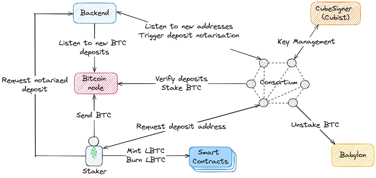 BTC LSD, how to help more users share BTC staking benefits?