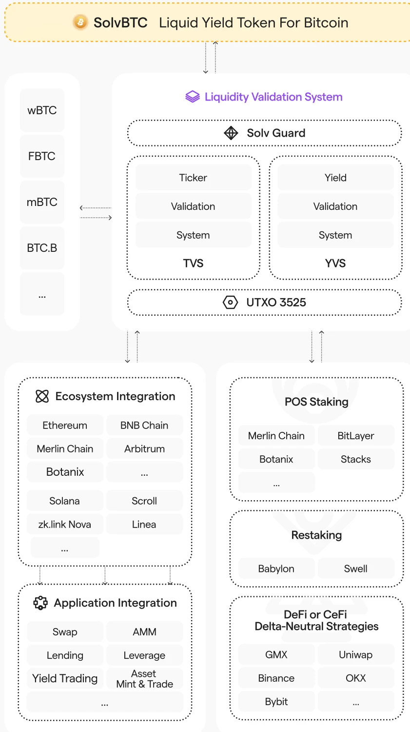 BTC LSD，如何幫助更多用戶分享BTC質押收益？