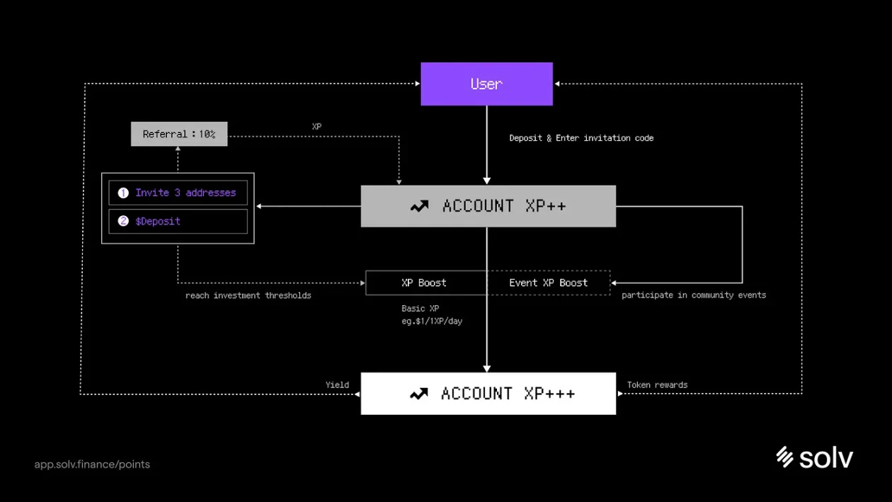 BTC LSD, how to help more users share BTC staking benefits?