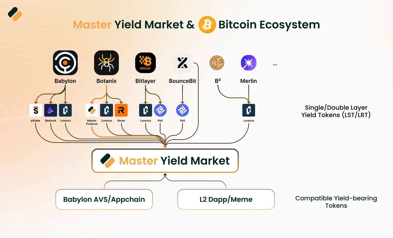 BTC LSD, làm cách nào để giúp nhiều người dùng hơn chia sẻ lợi ích đặt cược BTC?