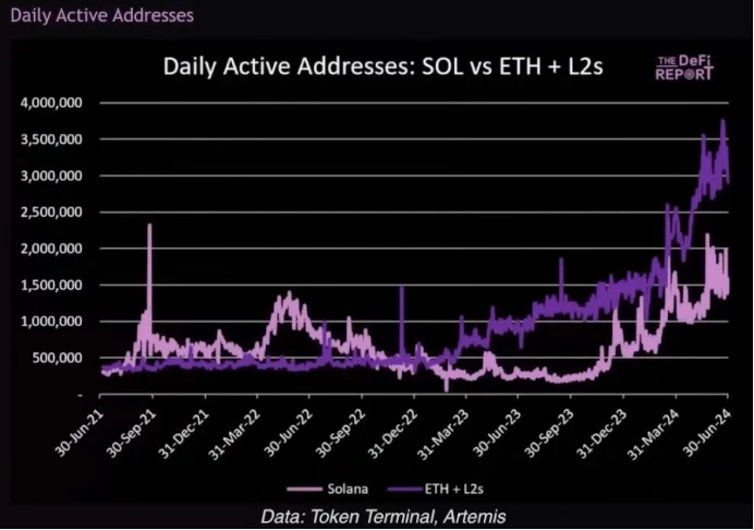 バンクレス: なぜ SOL は ETH に比べて依然として過小評価されているのでしょうか?