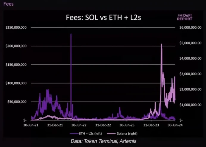 Bankless：為什麼說SOL相對ETH仍被低估？