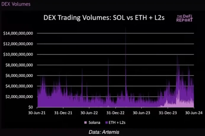 バンクレス: なぜ SOL は ETH に比べて依然として過小評価されているのでしょうか?