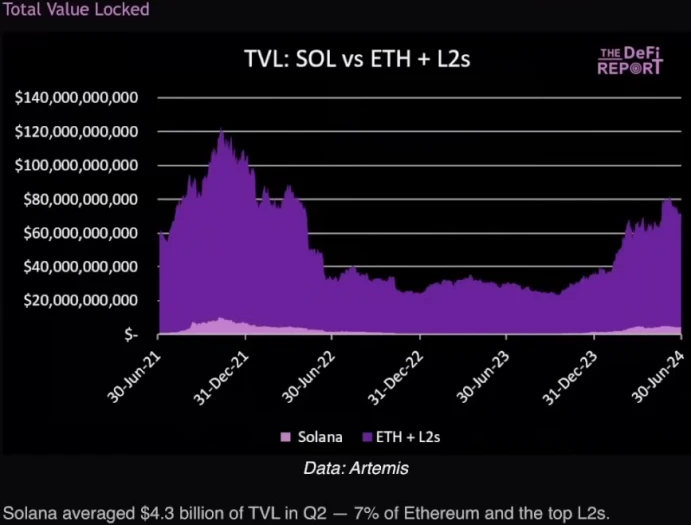 Bankless: Why is SOL still undervalued relative to ETH?